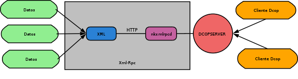 Arquitectura Dcop-XmlRpc